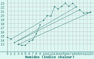 Courbe de l'humidex pour Landivisiau (29)