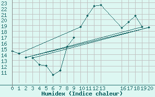 Courbe de l'humidex pour Valence (26)