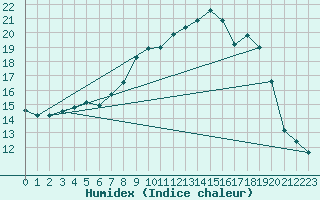 Courbe de l'humidex pour Trawscoed