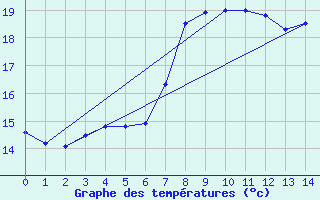 Courbe de tempratures pour Figueras de Castropol