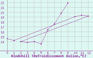 Courbe du refroidissement olien pour Tjotta
