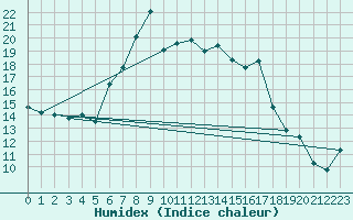 Courbe de l'humidex pour Tjotta