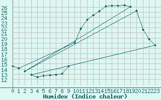 Courbe de l'humidex pour Aizenay (85)