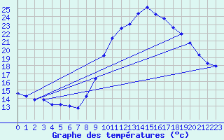 Courbe de tempratures pour Saint-Jean-de-Vedas (34)