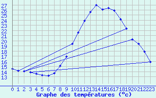 Courbe de tempratures pour Pordic (22)