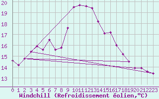 Courbe du refroidissement olien pour Gotska Sandoen