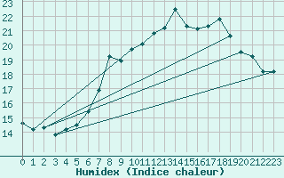 Courbe de l'humidex pour Bad Marienberg