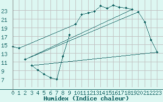 Courbe de l'humidex pour Vendays-Montalivet (33)