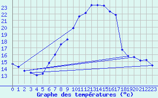 Courbe de tempratures pour Offenbach Wetterpar