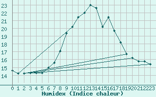 Courbe de l'humidex pour Frontone