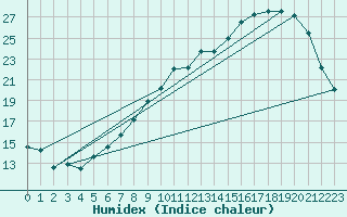 Courbe de l'humidex pour Cambrai / Epinoy (62)