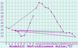 Courbe du refroidissement olien pour Poliny de Xquer