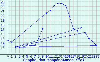 Courbe de tempratures pour Landivisiau (29)