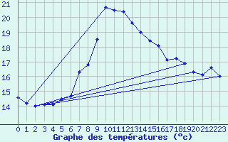 Courbe de tempratures pour Boulmer