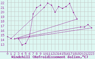 Courbe du refroidissement olien pour Arenys de Mar