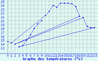 Courbe de tempratures pour Plaffeien-Oberschrot