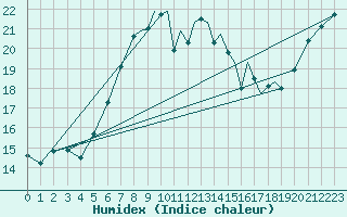 Courbe de l'humidex pour Shoream (UK)