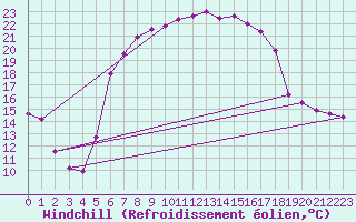 Courbe du refroidissement olien pour Bad Tazmannsdorf