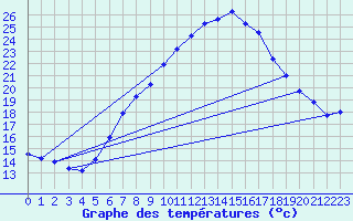 Courbe de tempratures pour Klippeneck