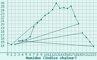 Courbe de l'humidex pour Pfullendorf