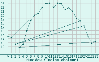 Courbe de l'humidex pour Retie (Be)