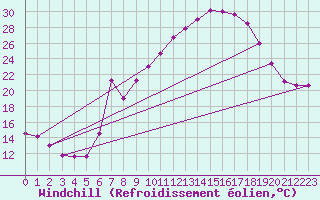 Courbe du refroidissement olien pour Viseu