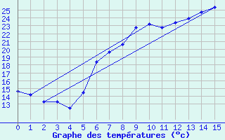 Courbe de tempratures pour Oberhaching-Laufzorn