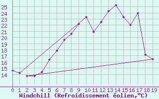 Courbe du refroidissement olien pour Goteborg