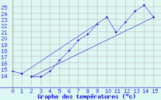 Courbe de tempratures pour Goteborg