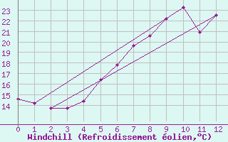 Courbe du refroidissement olien pour Goteborg