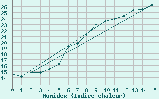 Courbe de l'humidex pour Wien Mariabrunn