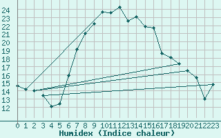 Courbe de l'humidex pour Holesov