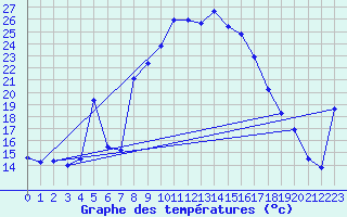 Courbe de tempratures pour Lahr (All)