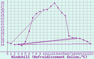 Courbe du refroidissement olien pour Gutenstein-Mariahilfberg