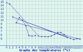 Courbe de tempratures pour Gersau