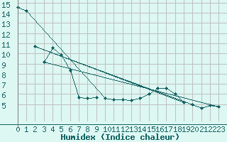 Courbe de l'humidex pour Gersau