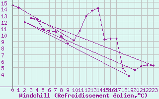 Courbe du refroidissement olien pour Villacoublay (78)