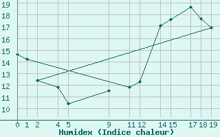 Courbe de l'humidex pour Bage