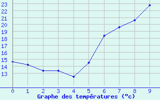 Courbe de tempratures pour Oberhaching-Laufzorn