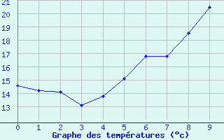 Courbe de tempratures pour Bozovici