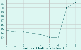 Courbe de l'humidex pour Loja