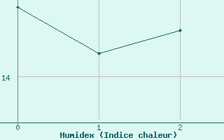 Courbe de l'humidex pour Flisa Ii