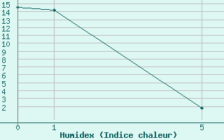 Courbe de l'humidex pour Manschnow