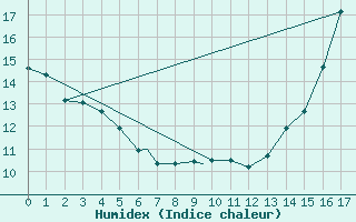 Courbe de l'humidex pour Nipawin, Sask.