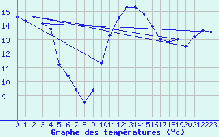 Courbe de tempratures pour Viana Do Castelo-Chafe