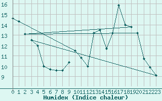 Courbe de l'humidex pour Chatelus-Malvaleix (23)