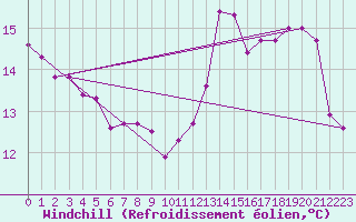 Courbe du refroidissement olien pour Chivres (Be)