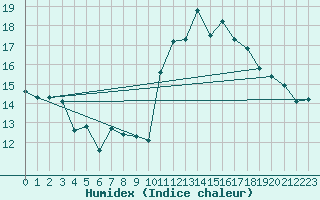 Courbe de l'humidex pour Mont-Aigoual (30)