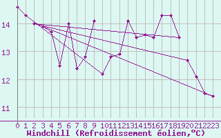 Courbe du refroidissement olien pour Chambry / Aix-Les-Bains (73)