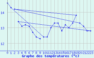 Courbe de tempratures pour la bouée 6100002
